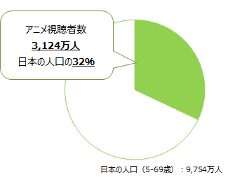 日本におけるアニメ視聴の概況 アニメマーケティング白書 17